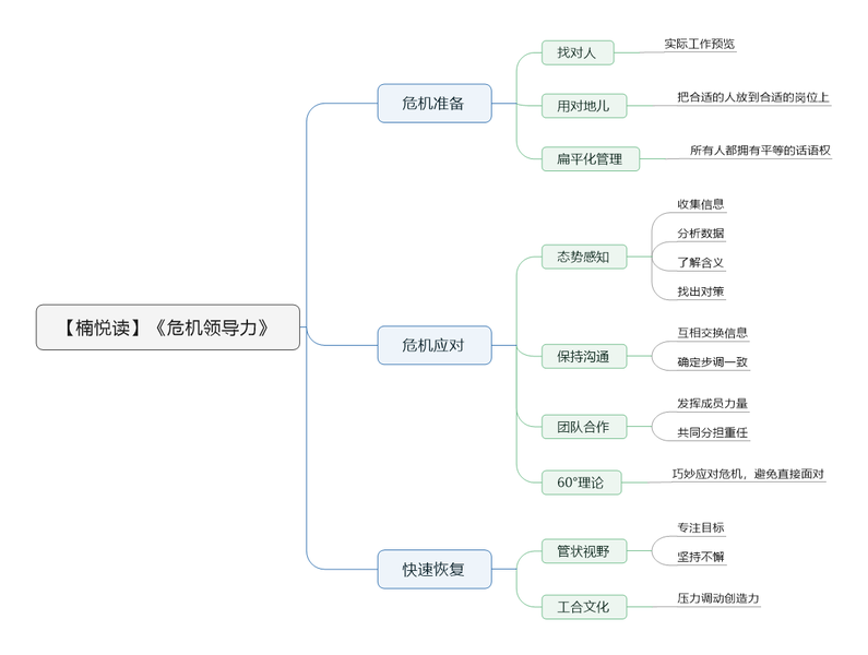 File:危机领导力 导图.png
