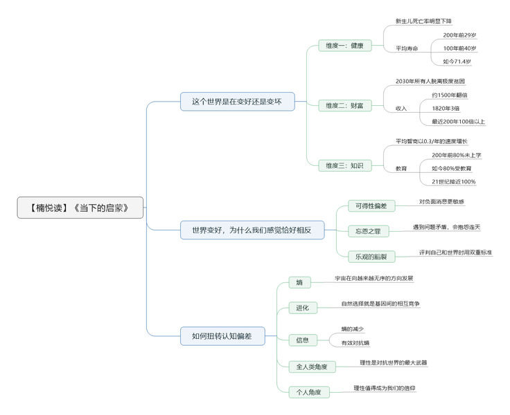 File:当下的启蒙 导图.png