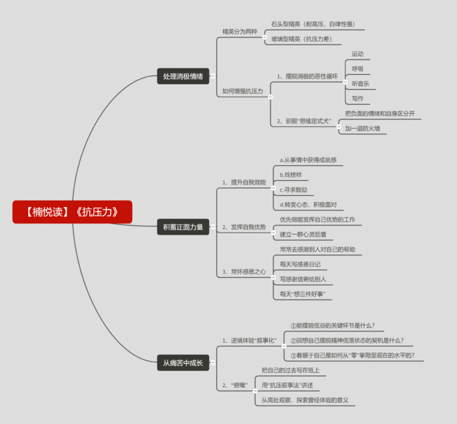 File:抗压力-读书笔记思维导图.png