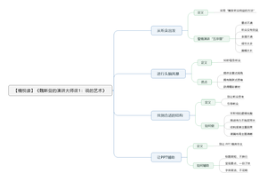 魏斯曼的演讲大师课1：说的艺术 导图