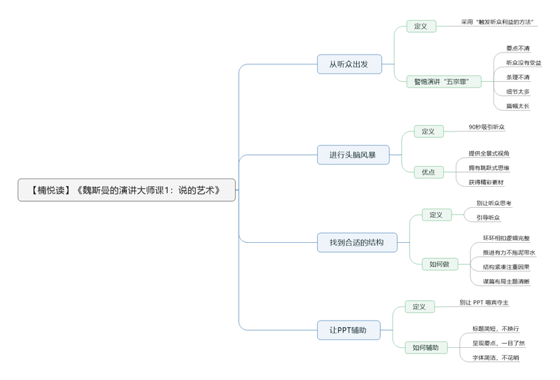 File:魏斯曼的演讲大师课1:说的艺术 导图.png