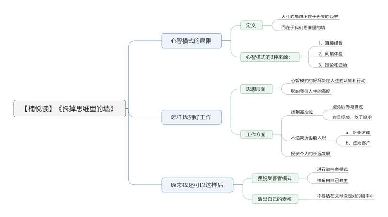 File:拆掉思维里的墙-读书笔记思维导图.png