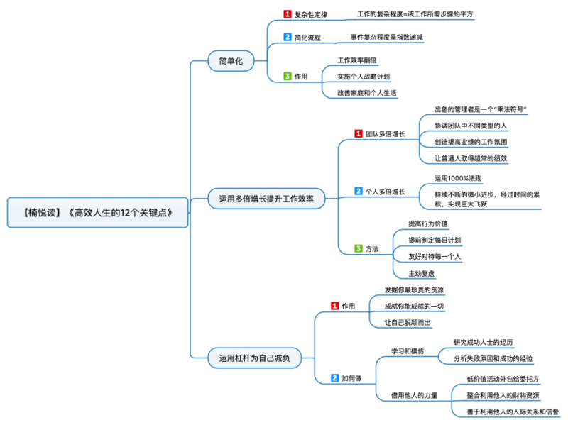 File:高效人生的12个关键点 导图.png