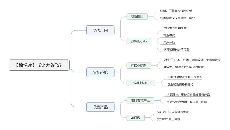 File:让大象飞导图.png