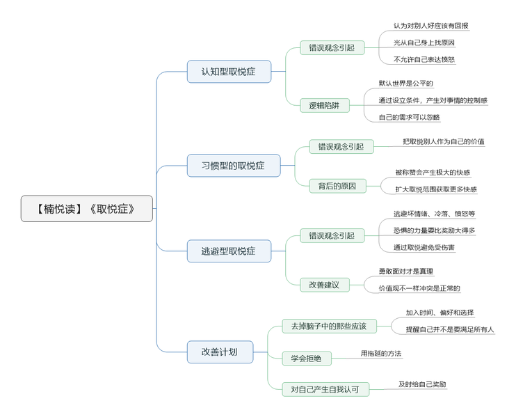 File:取悦症 导图.png