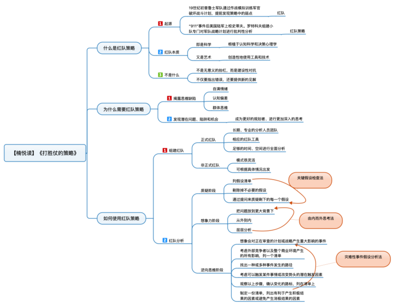 File:打胜仗的策略 导图.png
