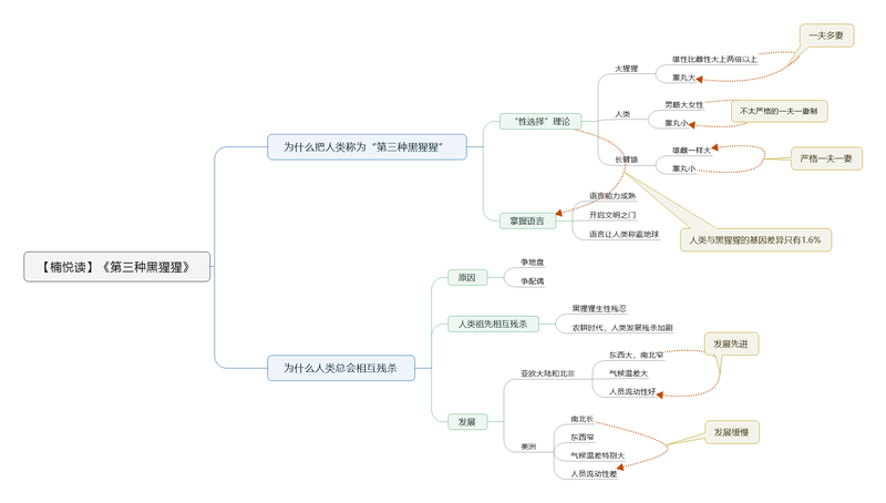File:第三种黑猩猩 导图.png