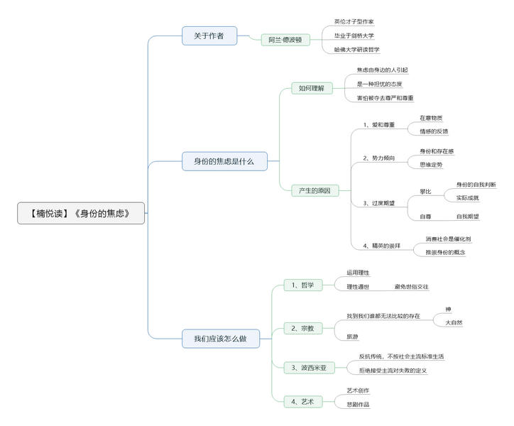 File:身份的焦虑-读书笔记思维导图.png