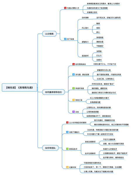 File:高情商沟通 导图.png