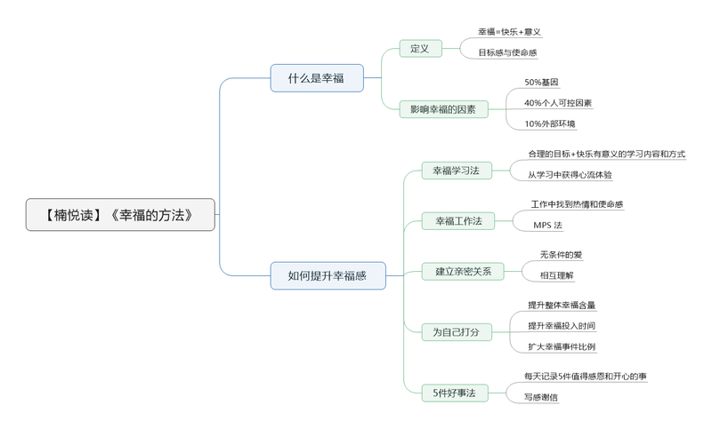File:幸福的方法导图.png