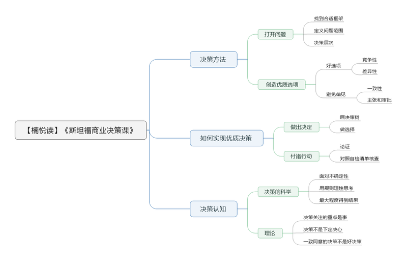 File:斯坦福商业决策课导图.png