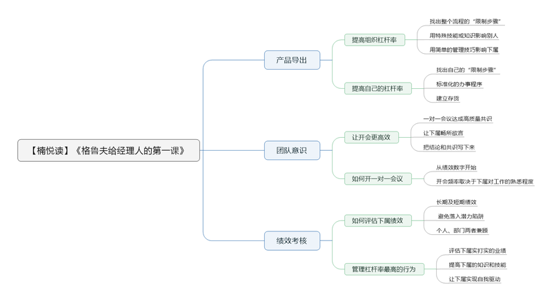 File:格鲁夫给经理人的第一课导图.png