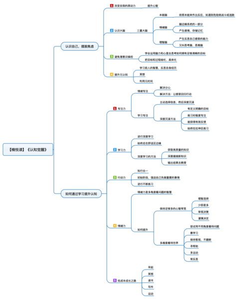 File:认知觉醒 导图.png