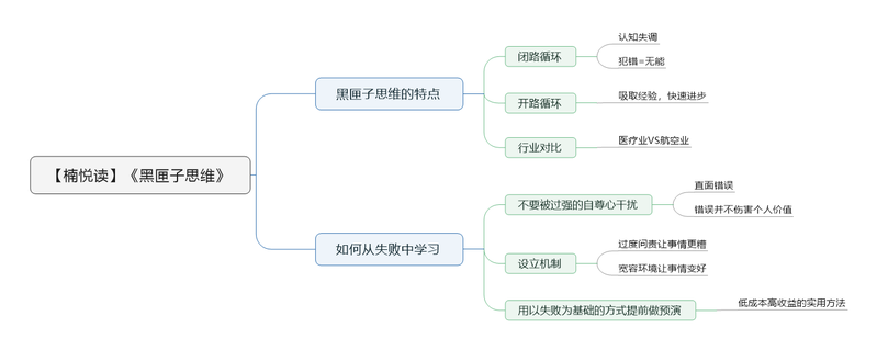 File:黑匣子思维 导图.png
