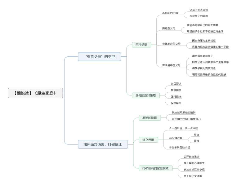 File:原生家庭导图.png