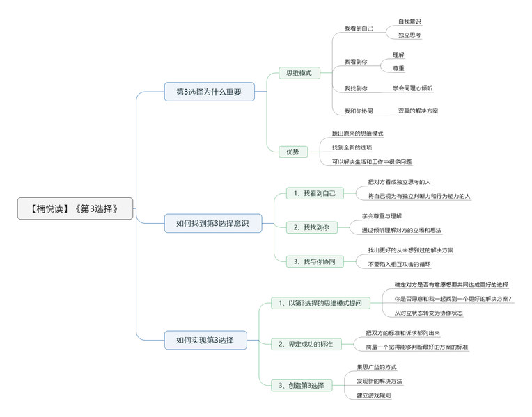 File:第3选择-读书笔记思维导图.png