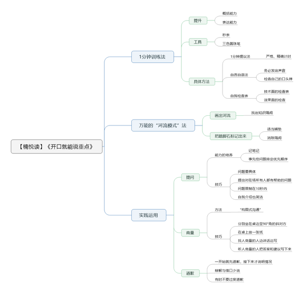 File:开口就能说重点-读书笔记思维导图.png