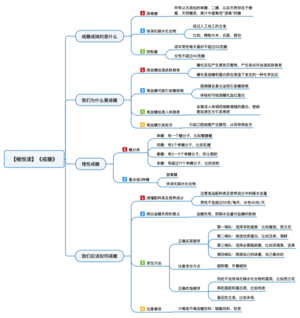 戒糖 导图