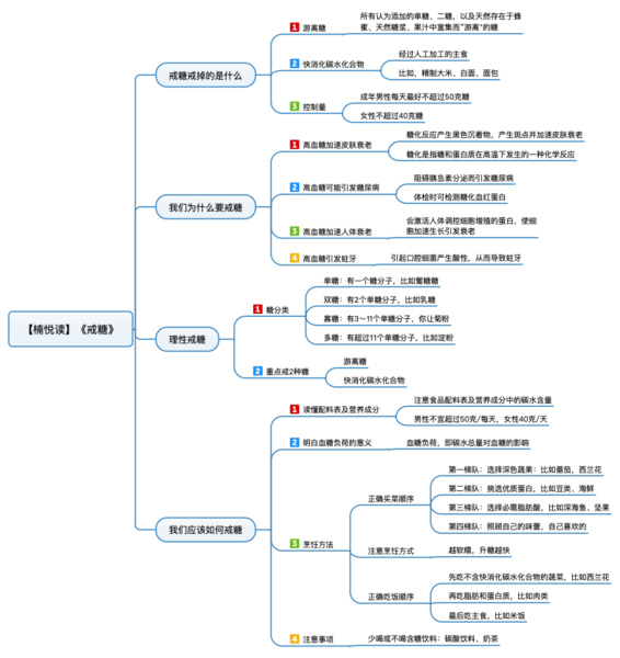 File:戒糖 导图.png