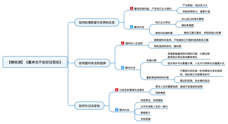 File:重来也不会好过现在 导图.png