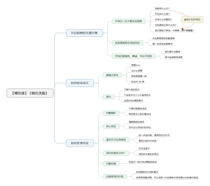 File:销售洗脑导图.png