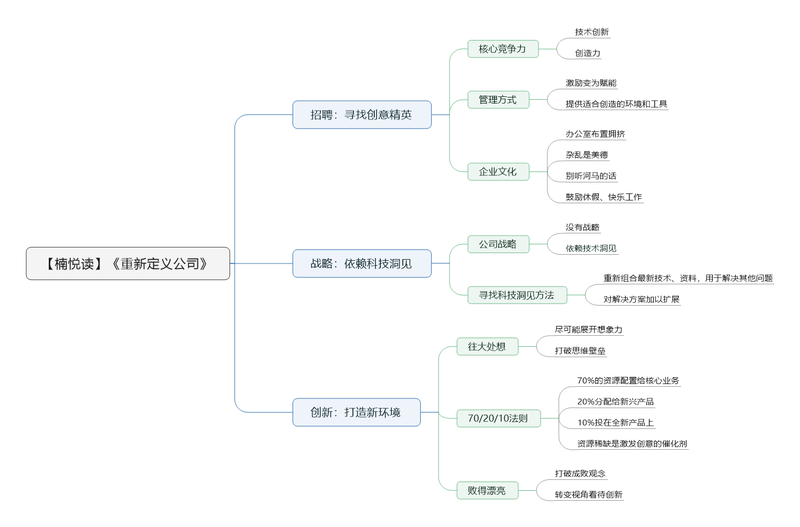 File:重新定义公司-读书笔记思维导图.png