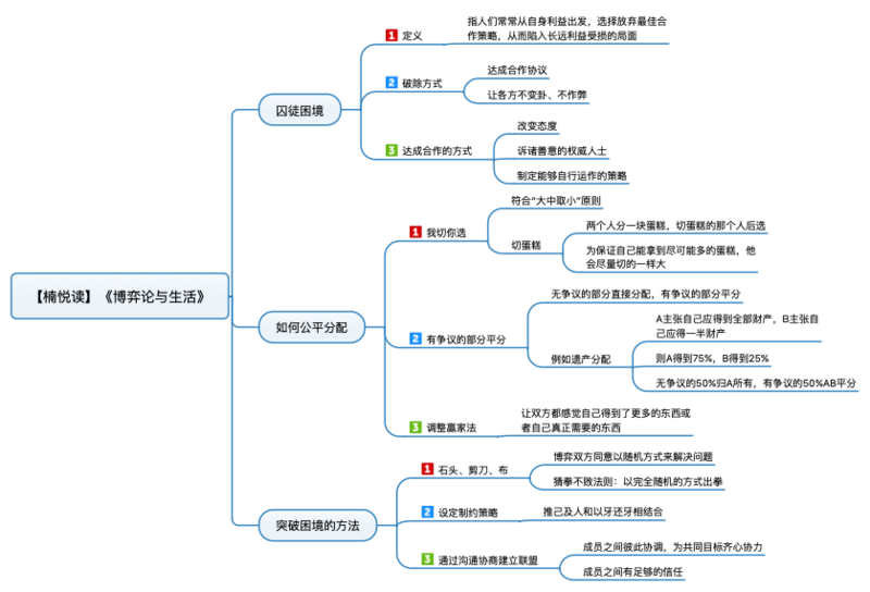 File:博弈论与生活 导图.png