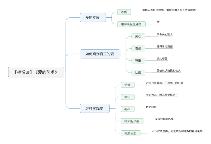 File:爱的艺术 导图.png