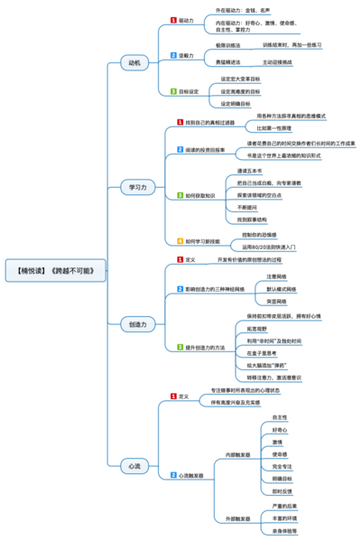 File:跨越不可能 导图.png
