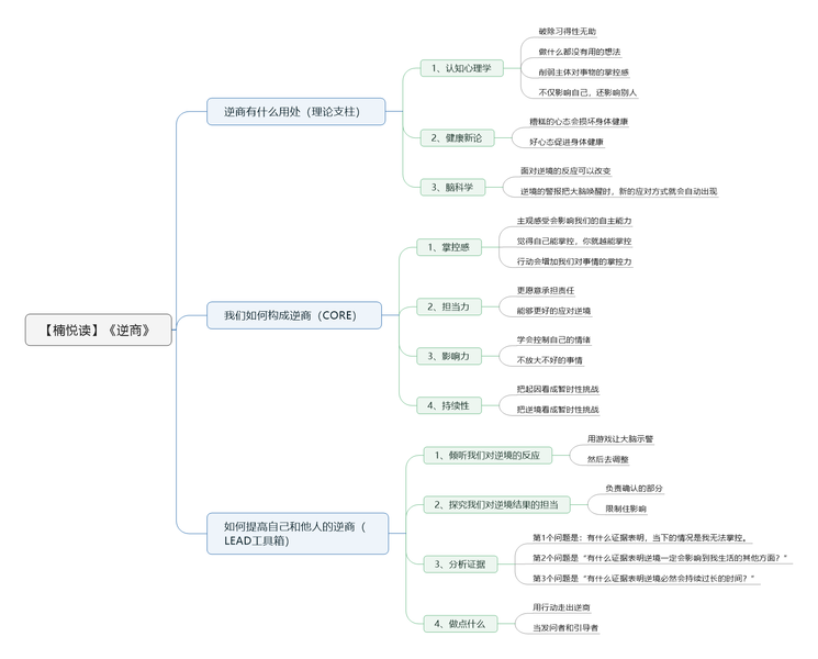 File:逆商-读书笔记思维导图.png