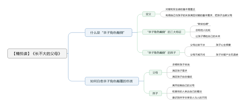 File:长不大的父母 导图.png