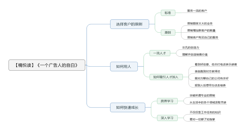 File:一个广告人的自白导图.png