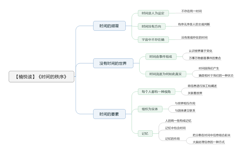 File:时间的秩序-读书笔记思维导图.png