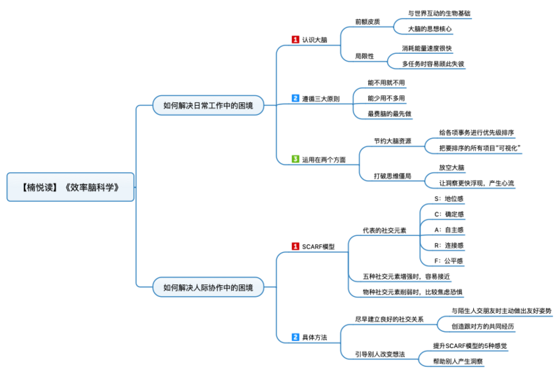 File:效率脑科学 导图.png