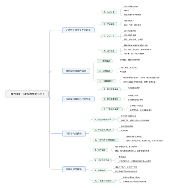 File:清醒思考的艺术-读书笔记思维导图.png