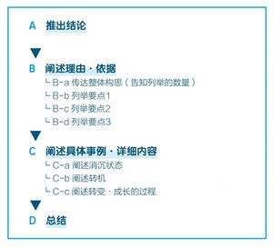 结论优先型+列举型+故事型