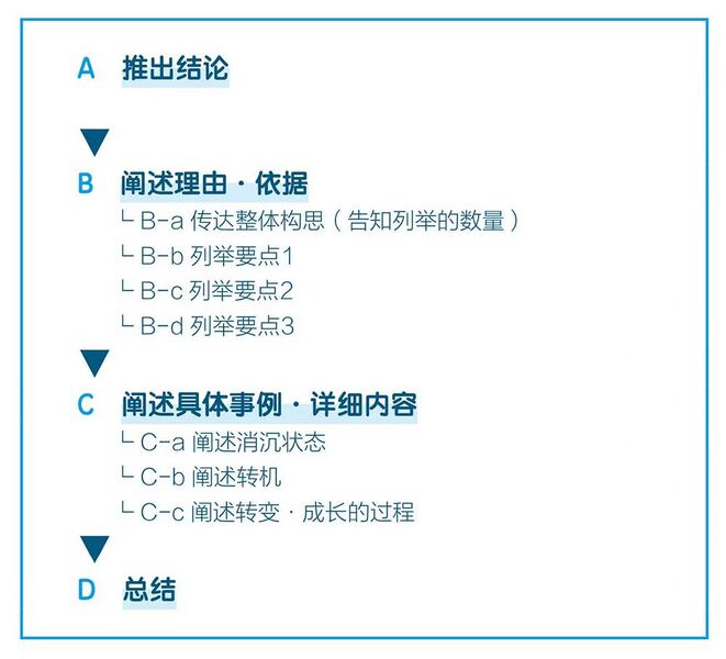File:结论优先型+列举型+故事型.jpg