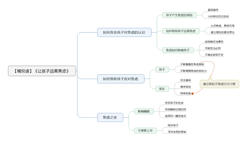File:让孩子远离焦虑导图.png