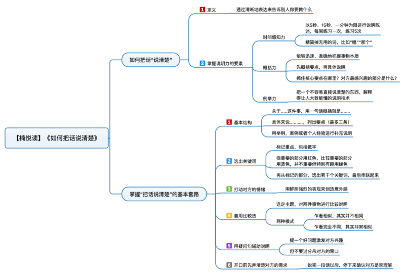 File:如何把话说清楚 导图.png