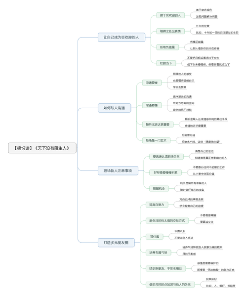 File:天下没有陌生人导图.png