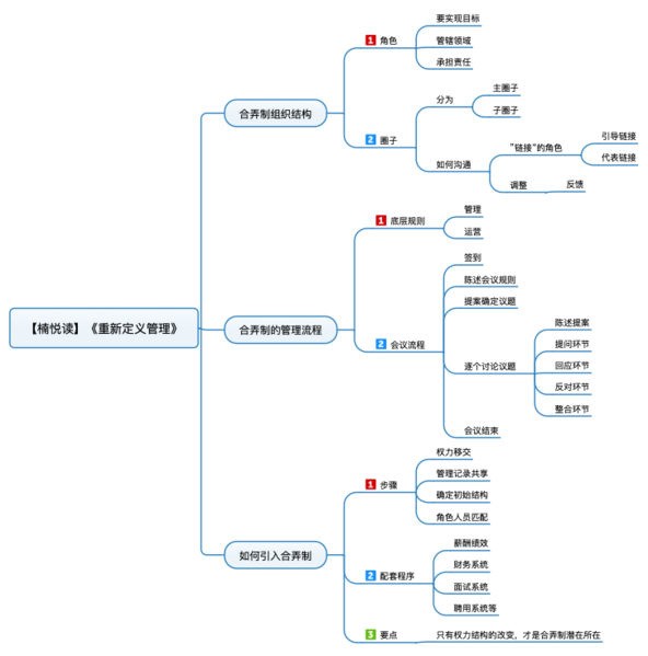 File:重新定义管理 导图.png