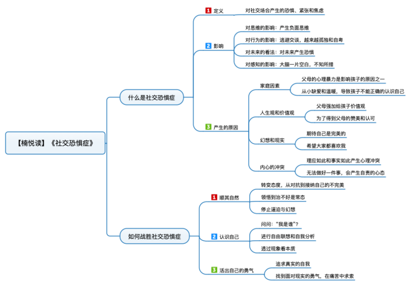 File:社交恐惧症 导图.png