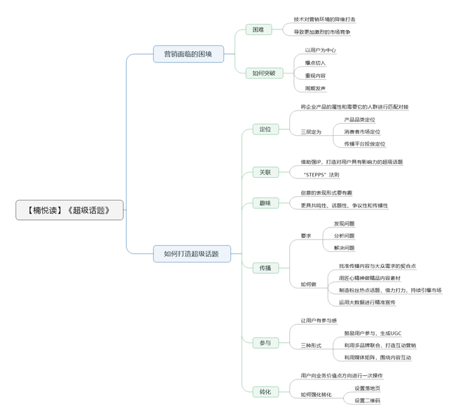 File:超级话题导图.png
