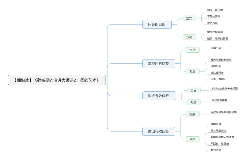 File:魏斯曼的演讲大师课2:答的艺术 导图.png