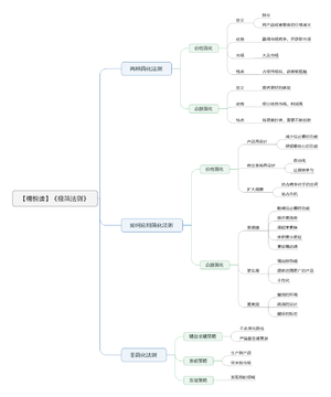 极简法则导图