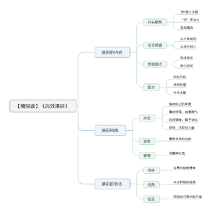 高效演讲 导图