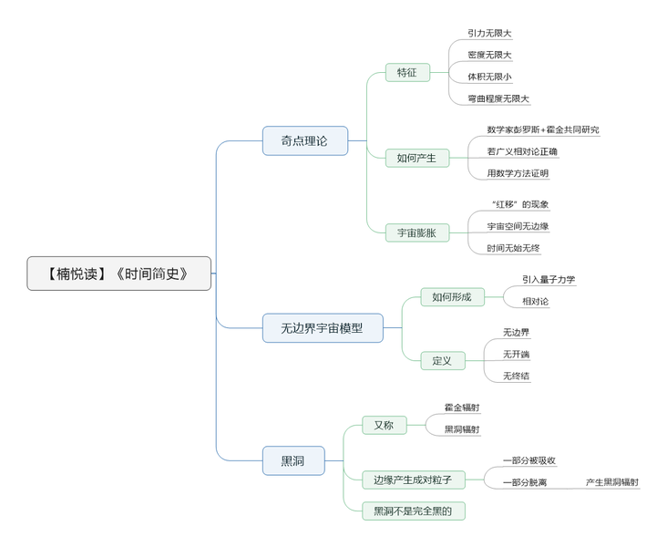 File:时间简史-读书笔记思维导图.png