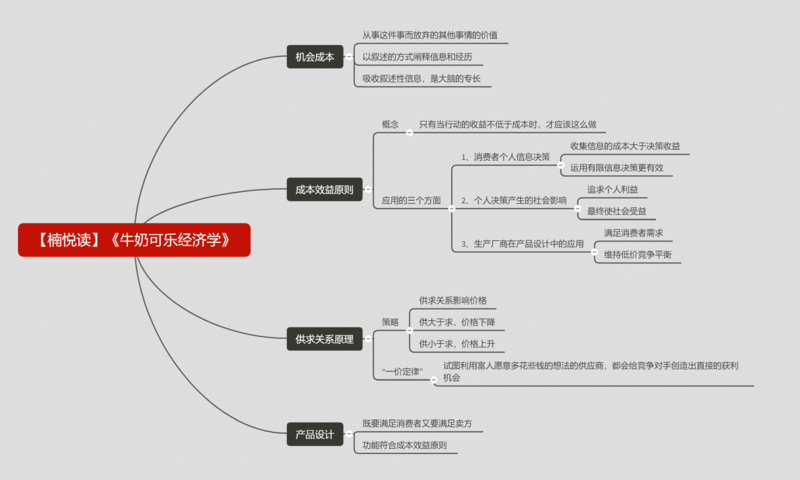 File:牛奶可乐经济学-读书笔记思维导图.png