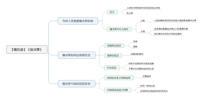 File:慢决策导图.png