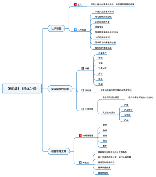 File:精益之书 导图.png
